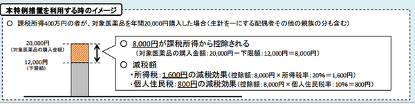 「医療費控除（病院） vs セルフメディケーション税制（OTC医薬品）」どっちがお得？ どっちを選べばいいの？
