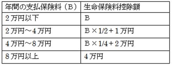 【医療保険】更新型と終身で生命保険料控除の枠が変わってくることも
