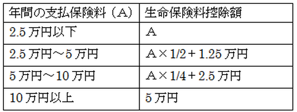 【医療保険】更新型と終身で生命保険料控除の枠が変わってくることも