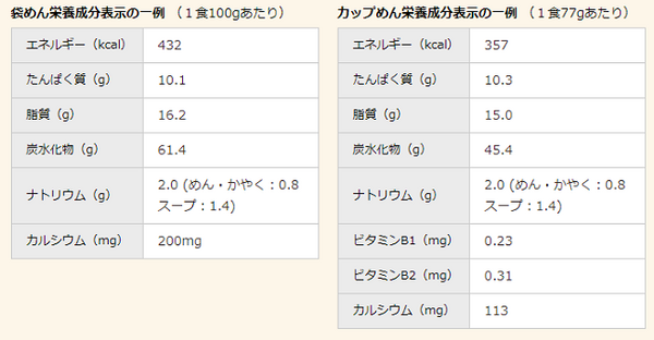 「昼食はカップ麺ひとつ」…それって結果的に節約になる？　生活習慣病になった場合の治療費で考える