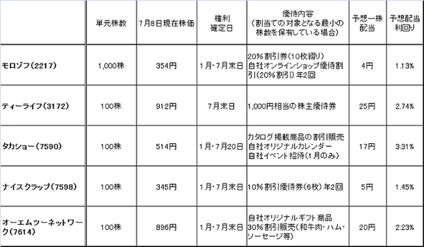 NISA口座を開設したけど何も買ってない方へ　株主優待＋配当金で得しよう