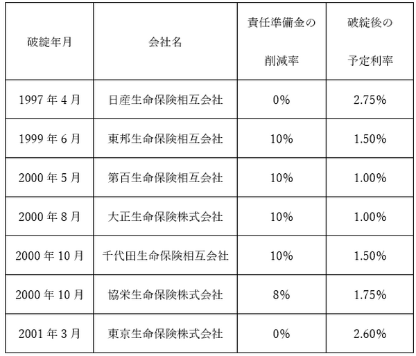 保険会社が破綻したときに契約はどうなるの？　破綻しない会社を見極めるには？　詳しく解説します