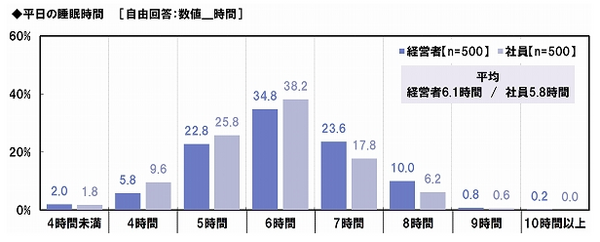 自覚症状のない寝不足「睡眠負債」　できる経営者は、寝ることの大切さを知っている。