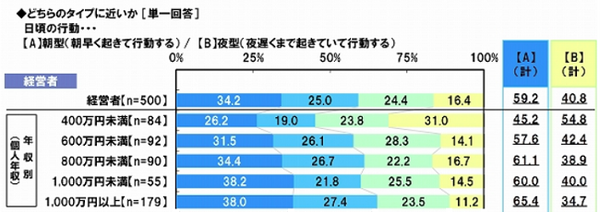 自覚症状のない寝不足「睡眠負債」　できる経営者は、寝ることの大切さを知っている。