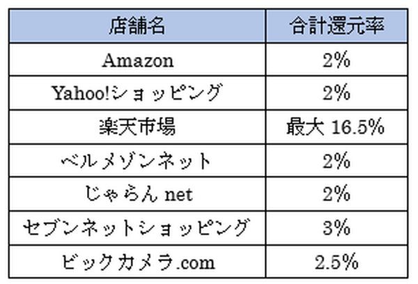 銀行のクレカなのに年会費無料、還元率1％の「みずほマイレージクラブカード・ザ・ポイント」