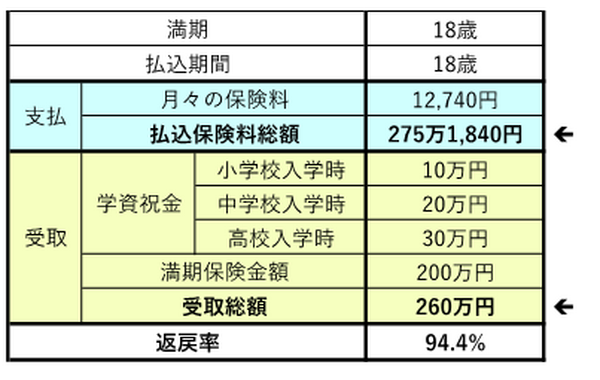 「トクする学資保険、ソンする学資保険」　返戻率105%前後の3社とかんぽ生命を分析しました。