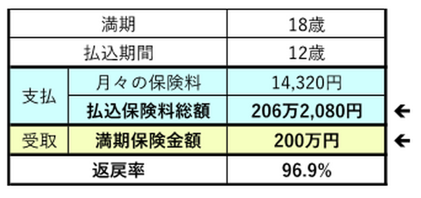 「トクする学資保険、ソンする学資保険」　返戻率105%前後の3社とかんぽ生命を分析しました。