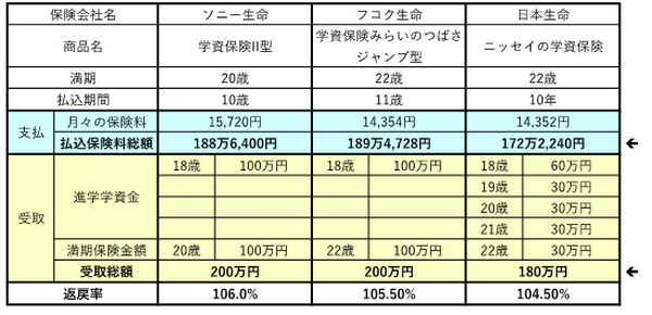 「トクする学資保険、ソンする学資保険」　返戻率105%前後の3社とかんぽ生命を分析しました。