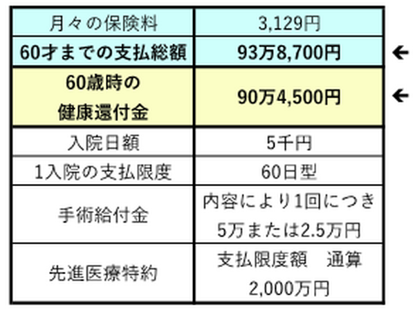 「払った保険料が戻ってくる」は本当にトクかを計算しました。～医療保険編～