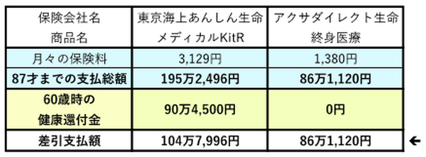 「払った保険料が戻ってくる」は本当にトクかを計算しました。～医療保険編～