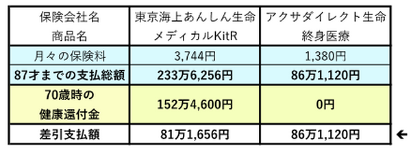 「払った保険料が戻ってくる」は本当にトクかを計算しました。～医療保険編～
