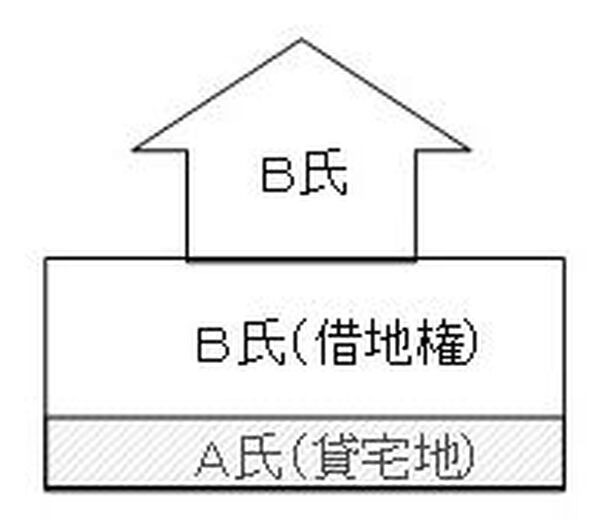 貸宅地