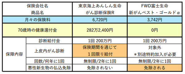 「払った保険料が戻ってくる」は本当にトクかを計算しました。～がん保険編～