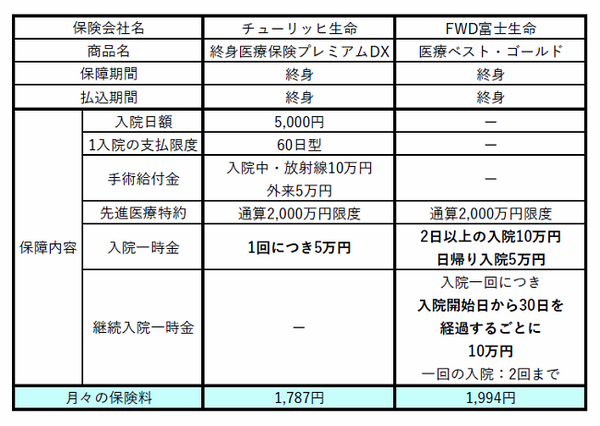最近多い「入院一時金」タイプの医療保険、どのような選び方をすればいいの？