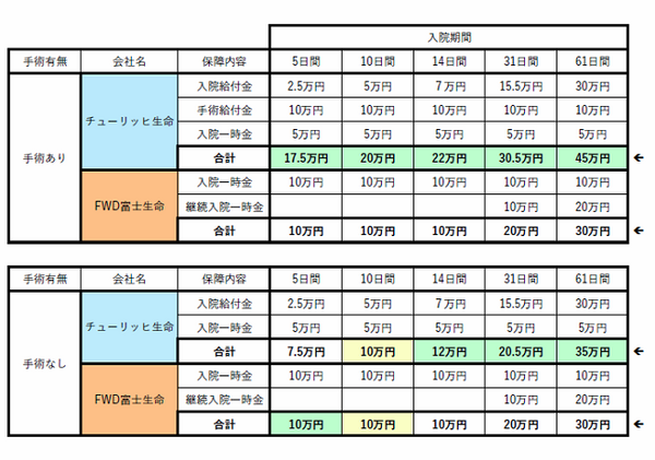 最近多い「入院一時金」タイプの医療保険、どのような選び方をすればいいの？