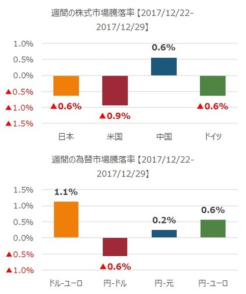 先週の市況をダイジェストで振り返る（12月第5週）