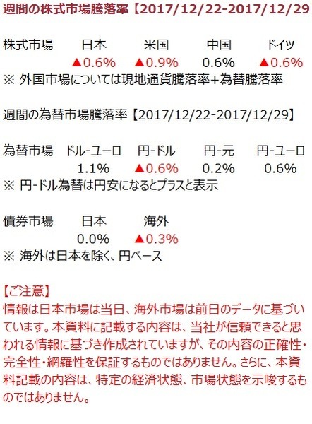 先週の市況をダイジェストで振り返る（12月第5週）