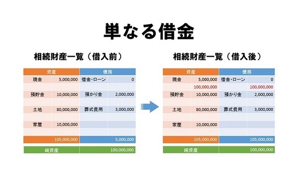 借金と相続　～借金は相続対策か？　法的側面と税金的側面から解説～