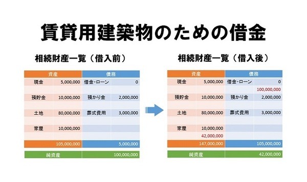 借金と相続　～借金は相続対策か？　法的側面と税金的側面から解説～