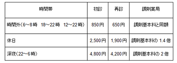 医療費を上手に節約する6つの方法　紹介状や時間外受診、はしご受診や各種制度など