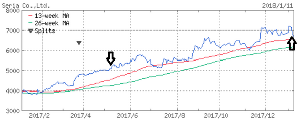 2017年に「値上がりを期待」して紹介した10銘柄を振り返ってわかったこと。