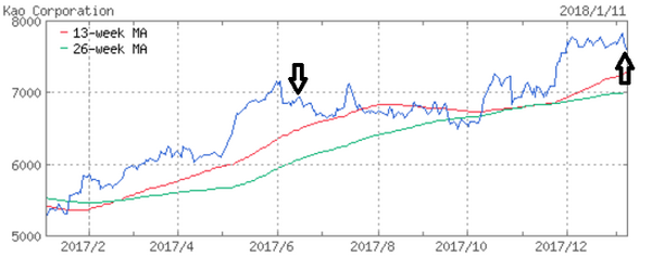 2017年に「値上がりを期待」して紹介した10銘柄を振り返ってわかったこと。