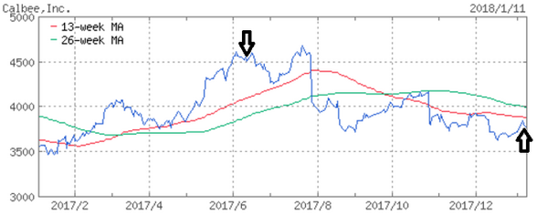 2017年に「値上がりを期待」して紹介した10銘柄を振り返ってわかったこと。