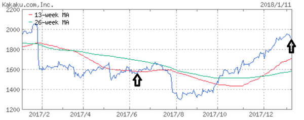 2017年に「値上がりを期待」して紹介した10銘柄を振り返ってわかったこと。