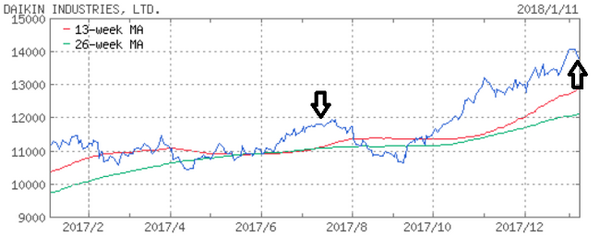2017年に「値上がりを期待」して紹介した10銘柄を振り返ってわかったこと。