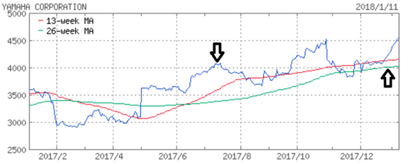 2017年に「値上がりを期待」して紹介した10銘柄を振り返ってわかったこと。