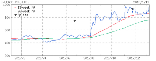 2017年に「値上がりを期待」して紹介した10銘柄を振り返ってわかったこと。