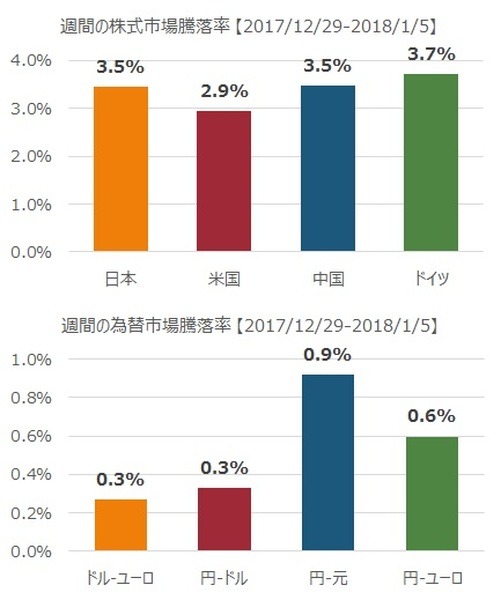先週の市況をダイジェストで振り返る（1月第1週）