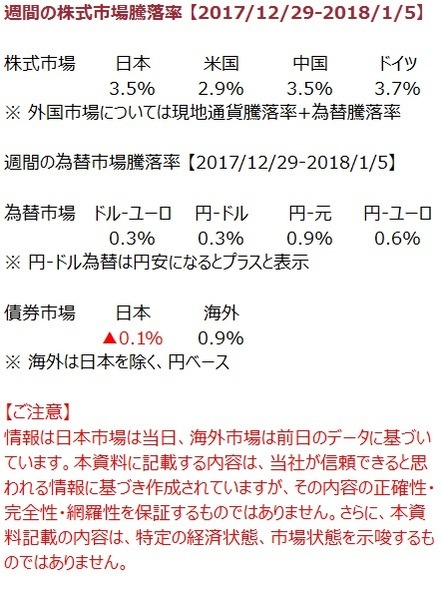 先週の市況をダイジェストで振り返る（1月第1週）