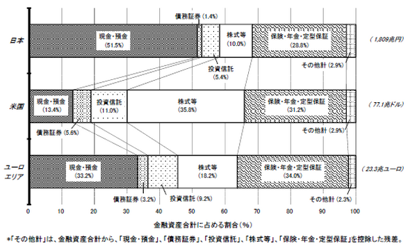 日本人の金融資産の50%が預貯金。「お金の置き場所」を意識して1歩進んだ貯蓄に挑戦しませんか。