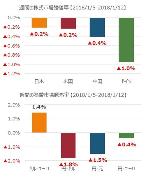 先週の市況をダイジェストで振り返る（1月第2週）