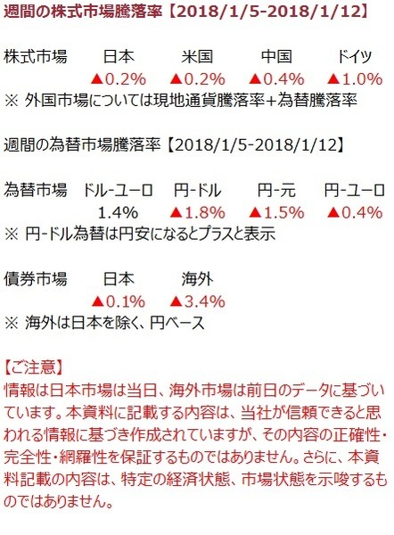 先週の市況をダイジェストで振り返る（1月第2週）