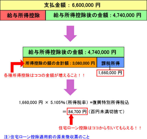 住宅ローン控除で所得税が全額還付。それでも各種所得控除を同時申告するべき理由を説明します。