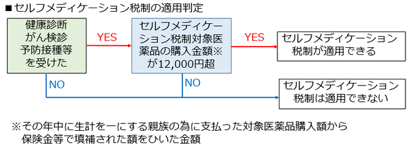 「YES」「NO」でわかる。セルフメディケーション税制が利用できる？　医療費控除とどちらがお得？