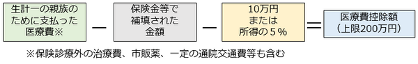 「YES」「NO」でわかる。セルフメディケーション税制が利用できる？　医療費控除とどちらがお得？