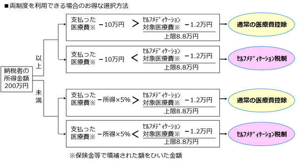 「YES」「NO」でわかる。セルフメディケーション税制が利用できる？　医療費控除とどちらがお得？