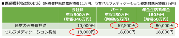 「YES」「NO」でわかる。セルフメディケーション税制が利用できる？　医療費控除とどちらがお得？