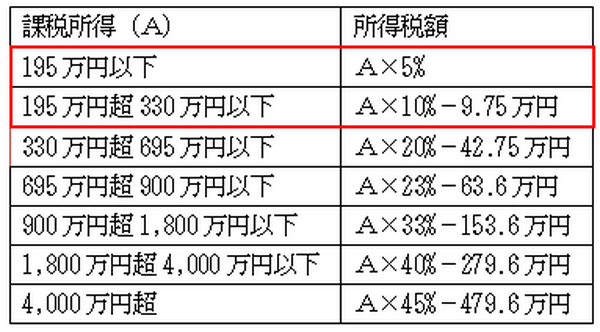 【確定申告】上場株式の損失があっても配当と相殺しないほうがいいケース