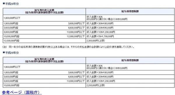サラリーマン・OLでもできる節税対策「扶養控除」を解説します　知らないで損してる人も多数