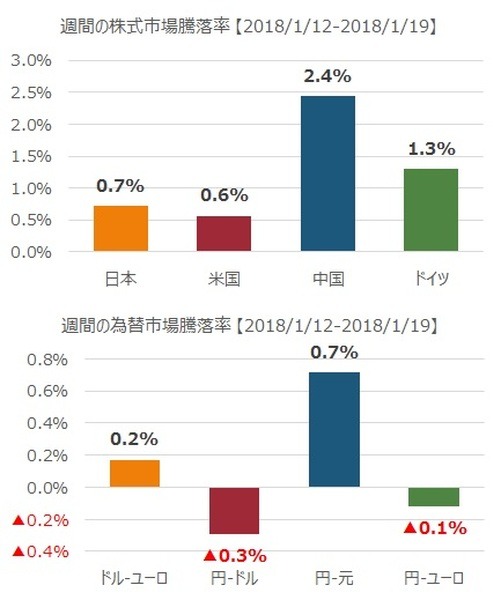 先週の市況をダイジェストで振り返る（1月第3週）
