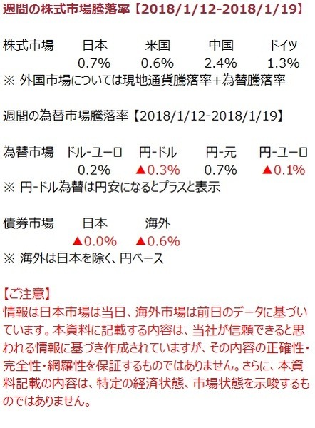 先週の市況をダイジェストで振り返る（1月第3週）