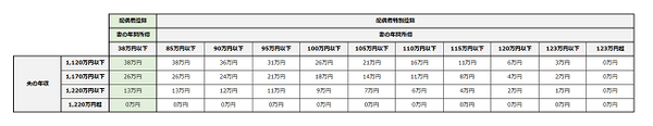 【2018年版】会社員の夫＋個人事業主の妻　個人事業主の妻が「扶養の範囲内」で働くには？