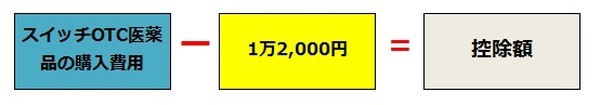 【確定申告】「医療費控除」と「セルフメディケーション税制」で節税効果を最大にする　ポイントを4通りの申告で解説