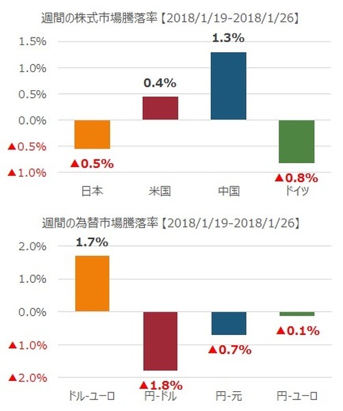 先週の市況をダイジェストで振り返る（1月第4週）
