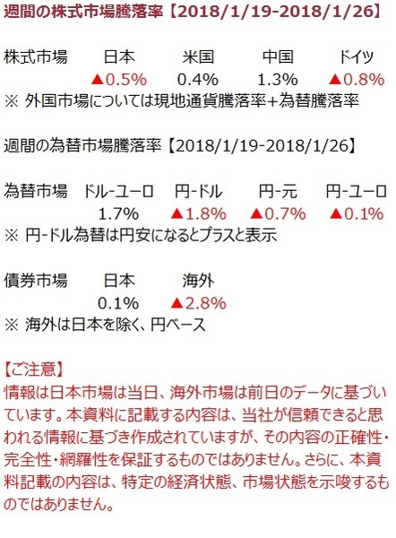 先週の市況をダイジェストで振り返る（1月第4週）