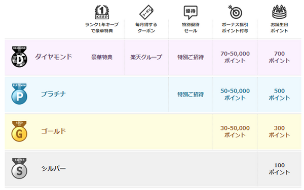 「楽天スーパーポイント」を年間約8万ポイントためた筆者が教える楽天カードの使い方3つ